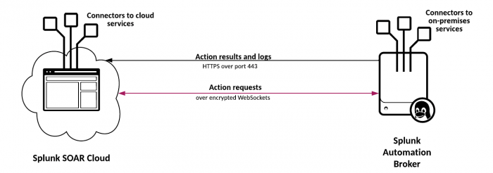 This screen image shows a flowchart of how the Splunk Automation Broker works with Splunk SOAR (Cloud). On the left is a cloud icon surrounding an icon for a web-based user interface. From the top of this icon, several lines capped with boxes represent connectors to cloud services. A double-headed arrow points to and from a cloud icon representing the Cloud Gateway Service in the center of the image. An icon representing the Splunk Automation Broker is on the other side of the Cloud Gateway Service. From the top of that icon, on the right, several lines capped with boxes represent connectors to on-premises services. Two unidirectional arrows point from the Splunk Automation Broker. The first arrow points directly to Splunk SOAR (Cloud), transporting action results and logs. The second arrow points to the Cloud Gateway Service, transporting action requests.
